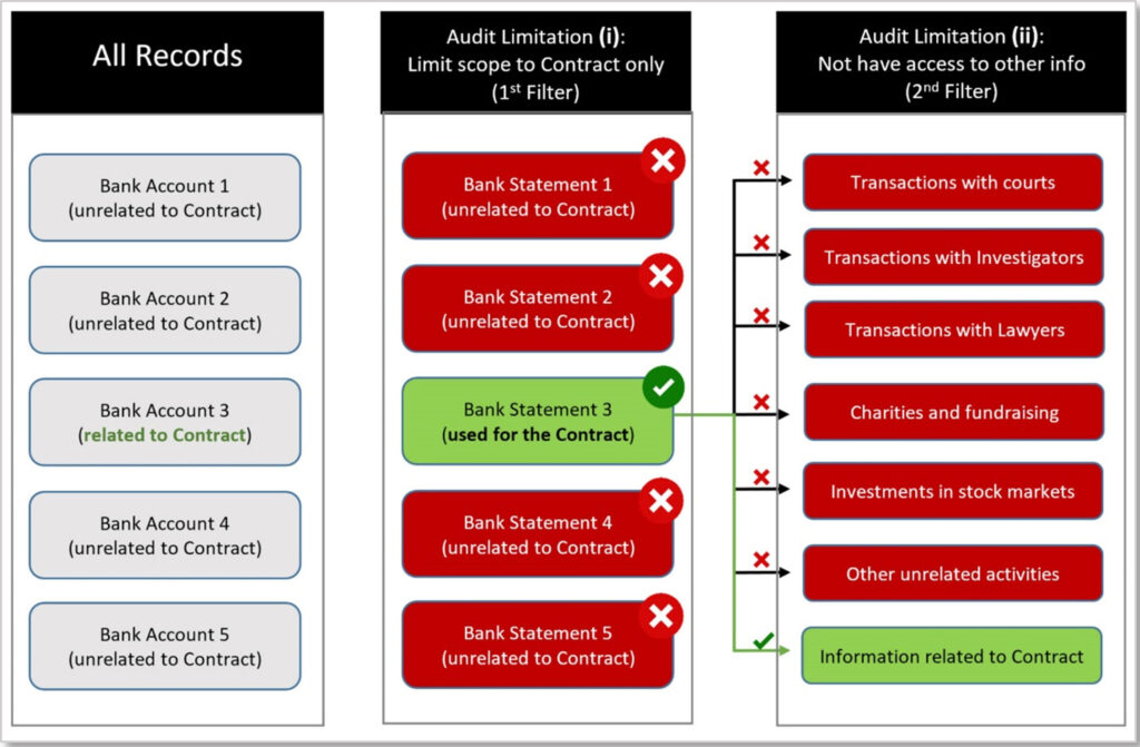 Detailed Illustration of the Application of the Contract's Article 25.03 Explicit Audit Limitations